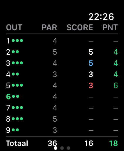 Scorekaart van de eerste negen holes met par, score en punten per hole, totaal 18 punten